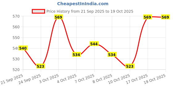 flipkart.com bestie toys X BX-06 Booster Night Shield 3-80N Battle X String Launcher Grip Top BX-01 Star bestie toys Price History Graph from 21 Sep 2025 to 17 Oct 2025