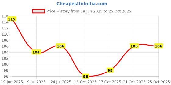 flipkart.com artgenics Besties 2 Printed Gift for Best Friends Girls Ceramic Coffee (325 ml) Ceramic Coffee Mug artgenics Price History Graph from 19 Jun 2025 to 24 Oct 2025