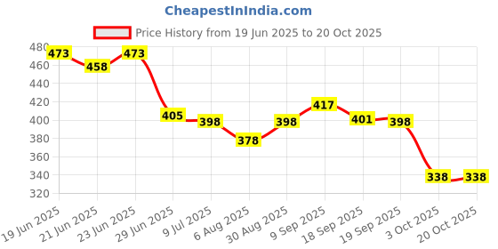 flipkart.com besties Anti Roll Baby Pillow Microfibre Toons & Characters Baby Pillow Pack of 1 besties Price History Graph from 19 Jun 2025 to 20 Oct 2025