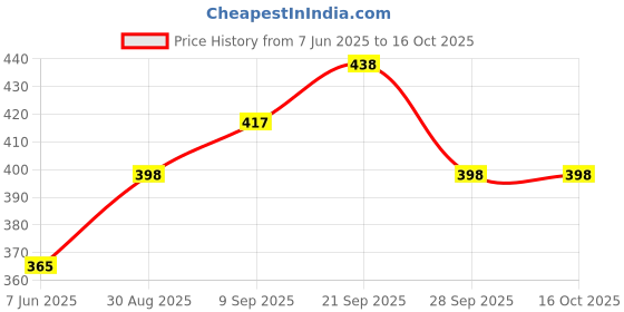 flipkart.com besties Anti Roll Baby Pillow Microfibre Toons & Characters Baby Pillow Pack of 1 besties Price History Graph from 7 Jun 2025 to 16 Oct 2025