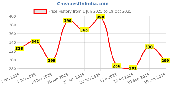 flipkart.com besties Anti Roll Baby Pillow Microfibre Toons & Characters Baby Pillow Pack of 1 besties Price History Graph from 1 Jun 2025 to 19 Oct 2025