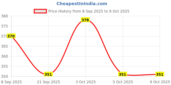 flipkart.com besties Monkey's Cuddly Couple Plush Soft Toy - 20 cm besties Price History Graph from 8 Sep 2025 to 8 Oct 2025