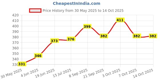 flipkart.com besties Super Soft Cute Looking Smiling Addie Boy Soft Toy / Stuffed Soft Plush Toy 40 CM- 40 cm besties Price History Graph from 30 May 2025 to 14 Oct 2025