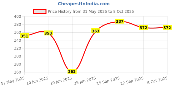 flipkart.com besties Super Soft Cute Looking Smiling Addie Boy Soft Toy / Stuffed Soft Plush Toy 40 CM - 40 cm besties Price History Graph from 31 May 2025 to 8 Oct 2025