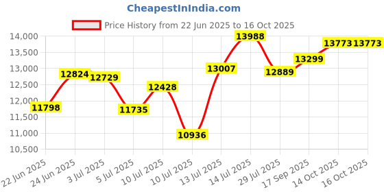 flipkart.com bestini 108 cu. ft Single Door Standard Deep Freezer bestini Price History Graph from 22 Jun 2025 to 16 Oct 2025