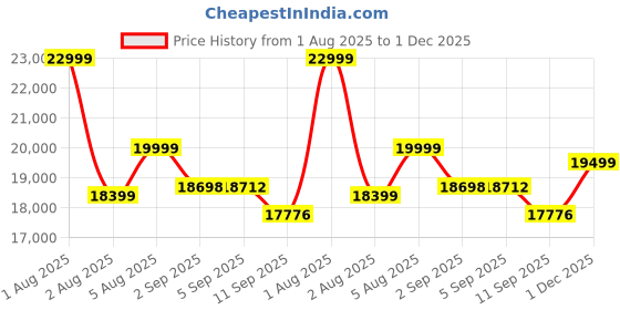 flipkart.com bestini 300 L Double Door Convertible Deep Freezer bestini Price History Graph from 1 Aug 2025 to 1 Dec 2025