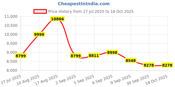flipkart.com bestini 50 L Single Door Mini Freezer bestini Price History Graph from 27 Jul 2025 to 18 Oct 2025