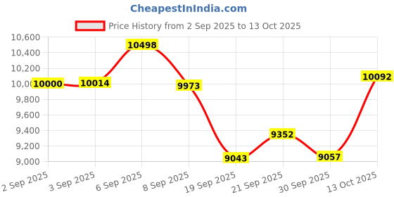 flipkart.com bestini M-50L M-50 LITER 50 L Compact Refrigerator bestini Price History Graph from 2 Sep 2025 to 13 Oct 2025