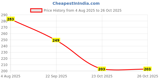 flipkart.com centy toys Bestiva centy toys Price History Graph from 4 Aug 2025 to 25 Oct 2025