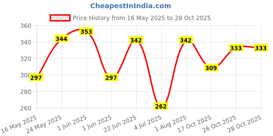 flipkart.com maa shiva devi enterprises BESTIVA 0007 maa shiva devi enterprises Price History Graph from 16 May 2025 to 28 Oct 2025