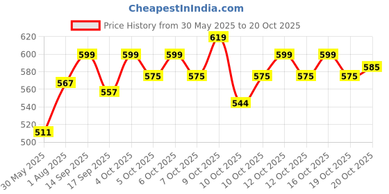 flipkart.com centy BESTIVA COMBO PACK centy Price History Graph from 30 May 2025 to 20 Oct 2025