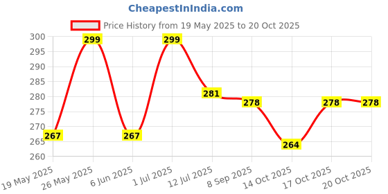 flipkart.com ar kids toys Bestiva Dashing Scooter Pull Back Toys Openable Seat Rear Wheel Suspension ar kids toys Price History Graph from 19 May 2025 to 20 Oct 2025