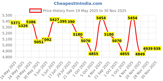 flipkart.com bestlining 110 mm [220v] Rotary Fabric Cutter bestlining Price History Graph from 19 May 2025 to 30 Nov 2025