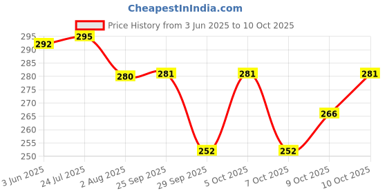 flipkart.com bestlook Funny Ridding Rabbit Design Bunny Helmet Cover for Full Face Pink Helmet Cover Helmet Buckle Clip bestlook Price History Graph from 3 Jun 2025 to 10 Oct 2025