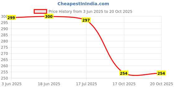 flipkart.com bestlook Highy Quality Helmet Cover For Riders- 45 cm bestlook Price History Graph from 3 Jun 2025 to 19 Oct 2025