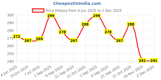 flipkart.com bestlook Soft Plush Cute Bts Cooky- 30 mm bestlook Price History Graph from 4 Jun 2025 to 1 Dec 2025