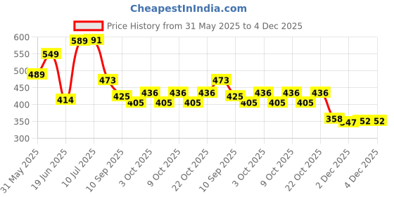 flipkart.com bestlook Soft teddy toy Hot Water Bag | Plush Toy With Heating bag- 20 cm bestlook Price History Graph from 31 May 2025 to 4 Dec 2025