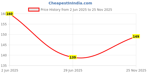 flipkart.com besto Men Casual, Party, Formal, Evening Black Synthetic Reversible Belt besto Price History Graph from 2 Jun 2025 to 25 Nov 2025