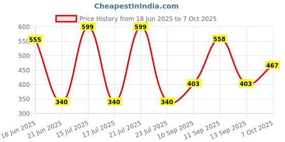 flipkart.com besto ree 5 Meter Front load /Top load Washing Machine Inlet Pipe Two Type Tap Adapters Washing Machine Inlet Hose besto ree Price History Graph from 18 Jun 2025 to 7 Oct 2025