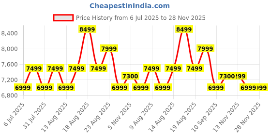 flipkart.com beston 80 cm (32 inch) HD Ready LED Smart Android TV 2025 Edition beston Price History Graph from 6 Jul 2025 to 27 Nov 2025