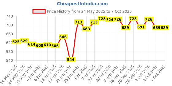 flipkart.com bestonova 309 37 Key Keyboard Piano Analog Portable Keyboard bestonova Price History Graph from 24 May 2025 to 7 Oct 2025