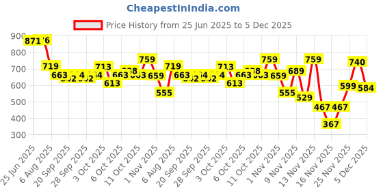 flipkart.com bestor 145 W Turbo Car Charger bestor Price History Graph from 25 Jun 2025 to 5 Dec 2025