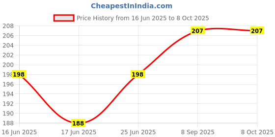 flipkart.com Bestor 2 in 1 combo wired Mouse with Gaming Mouse Mat Non-Slip Rubber Base Waterproof Wired Ambidextrous Laser Mouse Price History Graph from 16 Jun 2025 to 7 Oct 2025