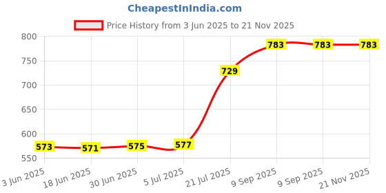 flipkart.com Bestor 3-in-1 Combo USB Wired Keyboard, 1000 DPI Mouse & 4-Port USB Hub for PC/Laptop Combo Set Price History Graph from 3 Jun 2025 to 21 Nov 2025