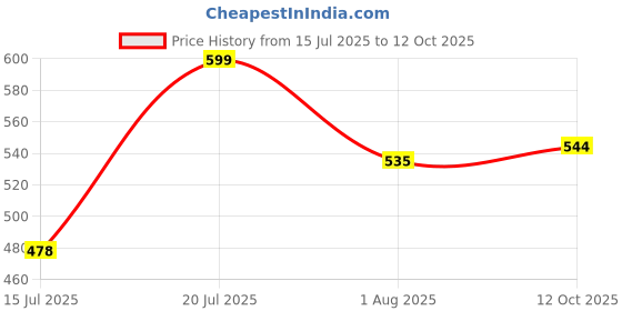 flipkart.com Bestor 3-in-1 Combo USB Wired Mini Keyboard Wireless Mouse-Mouse Pad for PC/Laptop Combo Set Price History Graph from 15 Jul 2025 to 12 Oct 2025