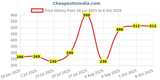 flipkart.com Bestor 360° Selfie Stick Tripod with Light & Phone Stand Wireless Remote Compatible mobile Phone Bluetooth Selfie Stick Price History Graph from 19 Jun 2025 to 5 Oct 2025