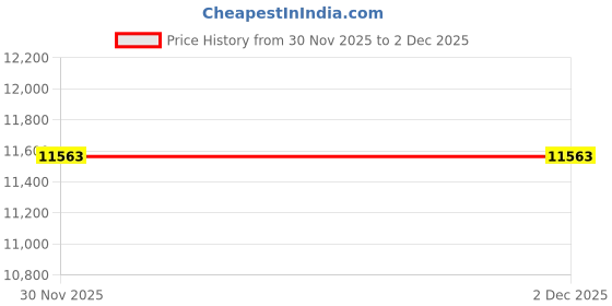 flipkart.com bestor 6 Feet Jumping Trampoline for Indoor & Outdoor, Kids & Adults bestor Price History Graph from 30 Nov 2025 to 1 Dec 2025
