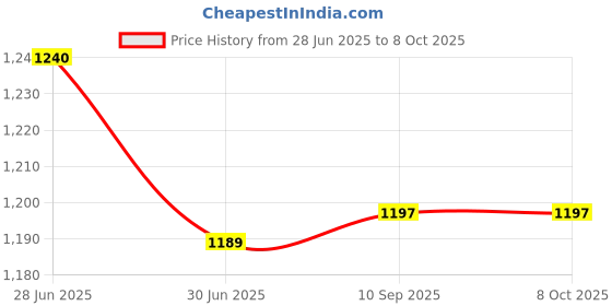 flipkart.com Bestor 7 Port USB-C Hub with USB-A Durable converter 1x USB 3.0, 4x USB 2.0, USB-C, 60W PD Charging Ports USB Hub Price History Graph from 28 Jun 2025 to 8 Oct 2025