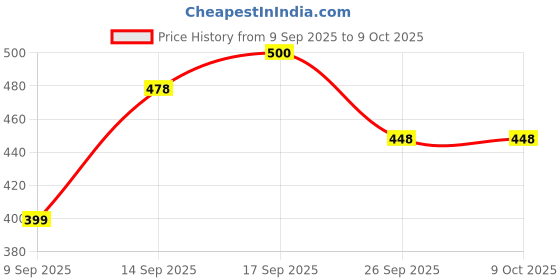 flipkart.com Bestor Bluetooth Selfie Stick Price History Graph from 9 Sep 2025 to 8 Oct 2025