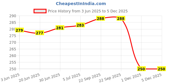 flipkart.com Bestor HDMI Cable 3 m 4K 60Hz HDMI CABLE, ARC Support, Compatible with Smart HDTV Price History Graph from 3 Jun 2025 to 5 Dec 2025