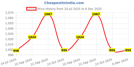 flipkart.com Bestor Personal Air Cooler – USB Powered, RGB Light, Double Cooling Pad Cooling Pad Price History Graph from 24 Jul 2025 to 6 Dec 2025
