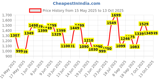 flipkart.com Bestor Portable USB fan with Mist Humidifier, RGB LED, Dual Spray, Remote 3 Speeds Cooler Price History Graph from 15 May 2025 to 10 Oct 2025