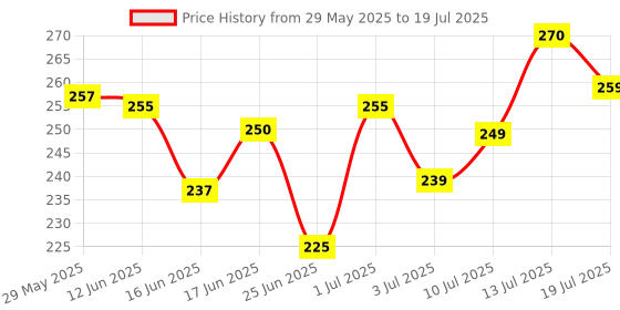 flipkart.com Bestor Selfie Stick Tripod with Wireless Remote Extendable Stand for Vlogging & Photography Bluetooth Selfie Stick Price History Graph from 29 May 2025 to 13 Jul 2025