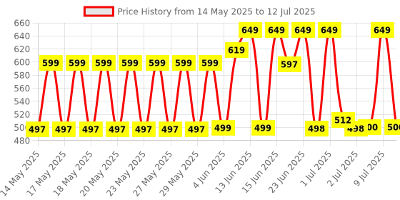 flipkart.com Bestor Set of 3 Combo,USB Wired Keyboard, Wire Mouse, 4 port USB,Plug & Play for laptop Combo Set Price History Graph from 14 May 2025 to 12 Jul 2025