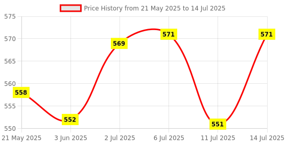 flipkart.com Bestor Set of 3Combosof USB Wired Keyboard ,Wired Mouse and OTG Connectorfor PC,Laptop Combo Set Price History Graph from 21 May 2025 to 14 Jul 2025