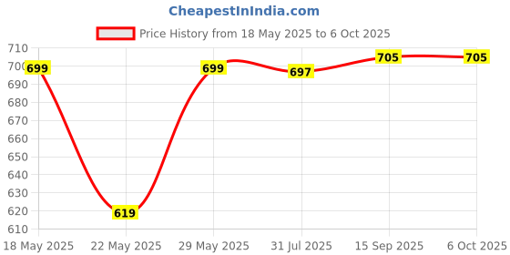 flipkart.com Bestor Set of 5 Combo,USB Wired Keyboard,Wire Mouse,Mouse Pad, Otg Adapter,4port HUB Combo Set Price History Graph from 18 May 2025 to 5 Oct 2025