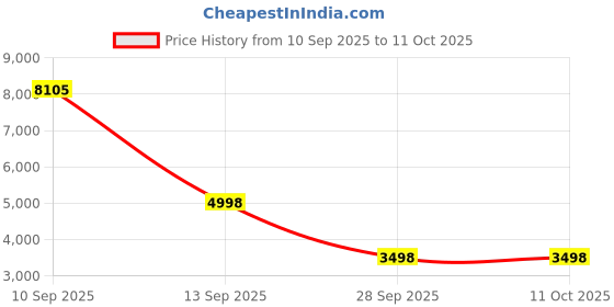 flipkart.com Bestor Tri-Mode RGB Wireless Mouse,Ultrafast Scroll, Type-C, Bluetooth, 700mAh Wireless Ergonomic Optical Gaming Mouse with Bluetooth Price History Graph from 10 Sep 2025 to 10 Oct 2025
