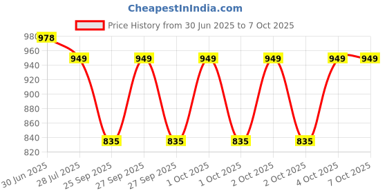 flipkart.com Bestor Type-C 3.0 to Gigabit Ethernet Adapter,RJ45 LAN Wired LAN Speeds10/100/1000 Mbps Lan Adapter Price History Graph from 30 Jun 2025 to 7 Oct 2025