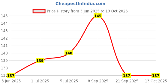 flipkart.com Bestor Ultra-Low Friction Gaming Mouse Mat, Anti-Slip Base, High Durability, Waterproof Mousepad Price History Graph from 3 Jun 2025 to 13 Oct 2025