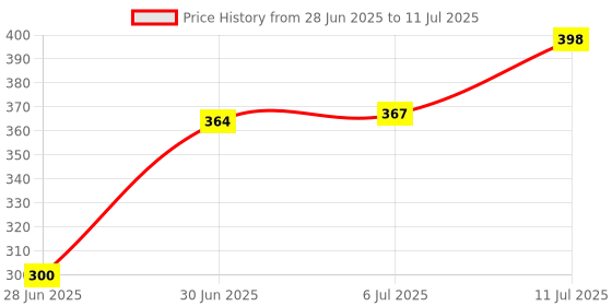 flipkart.com Bestor UltraRay Green Laser Pointer with Multiple Modes High Power Beam Price History Graph from 28 Jun 2025 to 11 Jul 2025