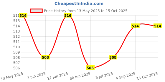 flipkart.com Bestor USB 3.0 Hub 4-Port USB 3.0 Hub 90°/180°[Degree Rotatable],with 3 USB Ports & 1 USB C Port HDMI Connector, USB Charger, USB Hub Price History Graph from 13 May 2025 to 15 Oct 2025