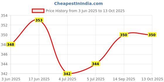 flipkart.com Bestor USB 3.0 Hub 4-Port USB 3.0 Hub 90°/180°[Degree Rotatable],with 3 USB Ports & 1 USB C Port HDMI Connector, USB Charger, USB Hub Price History Graph from 3 Jun 2025 to 12 Oct 2025