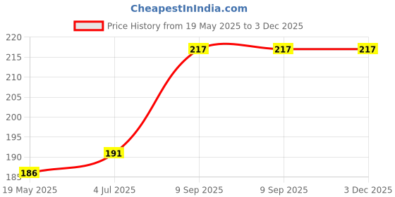 flipkart.com Bestor USB HUB 4 Port USB Hub for Laptops,Portable with Hi-Speed Data Transfer Up to 480 MBPS USB Hub Price History Graph from 19 May 2025 to 3 Dec 2025