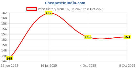 flipkart.com Bestor USB Type C Cable 1 m 20W Fast Charging, USB-A to USB-C Price History Graph from 16 Jun 2025 to 7 Oct 2025