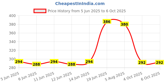 flipkart.com Bestor USB Type C Cable 1.2 m 4-in-1 Type-C & Lightning with 65W Fast Charging, 480Mbps Data Sync Price History Graph from 5 Jun 2025 to 6 Oct 2025