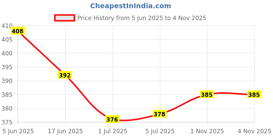 flipkart.com Bestor wired optical mouse, 1.5M Cable Length Hi-Optical Tracking for Plug & Play, Wired Ambidextrous OpticalGaming Mouse Price History Graph from 5 Jun 2025 to 2 Nov 2025